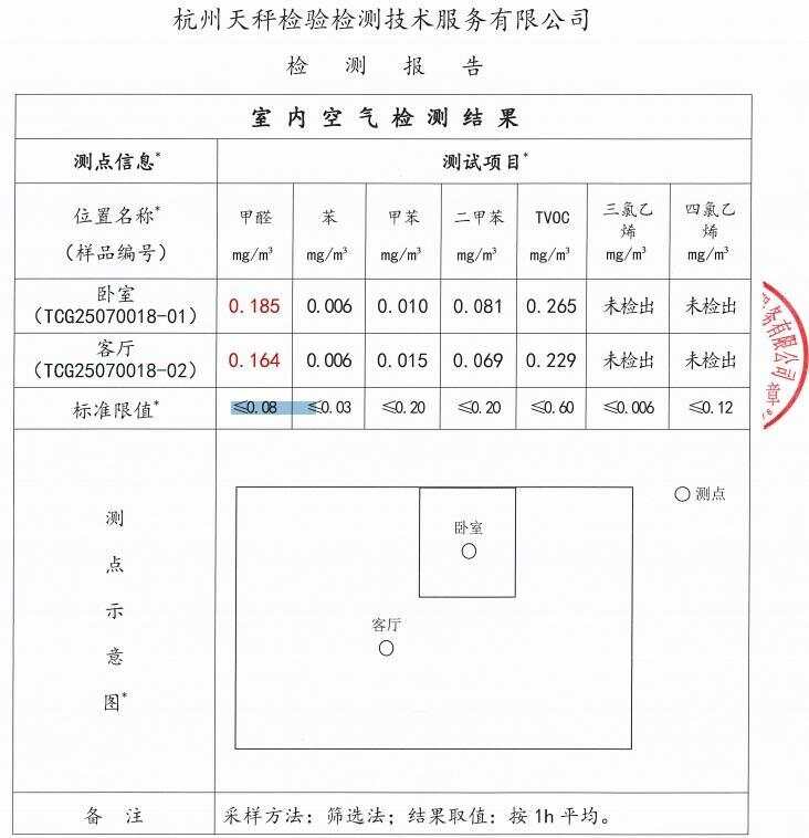 彩神v1官网女子称住进月租6万甲醛房抱病房主回应：交房已5年或是租客自购家具而至(图2)